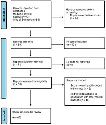 Social networks use in the context of Schizophrenia: a review of the literature